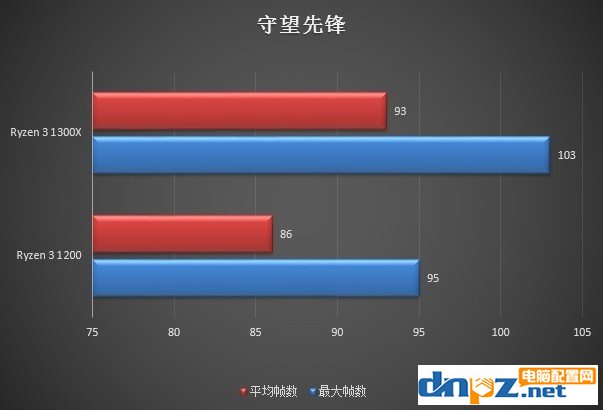 锐龙R3 1200和R3 1300X哪个好ryzen3 1300X与1200的区别