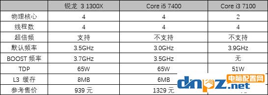 R3 1300X和i5 7400哪个好，锐龙R3 1300X与i5 7400性能对比测试