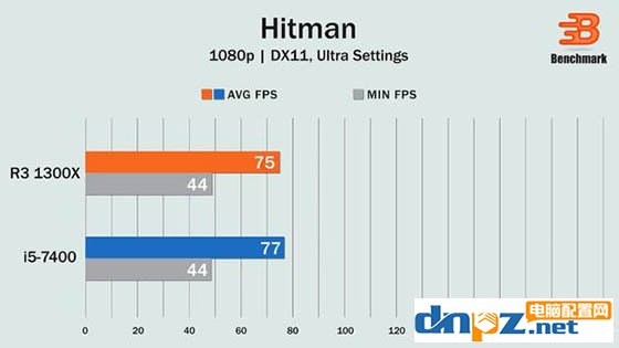 R3 1300X和i5 7400哪个好，锐龙R3 1300X与i5 7400性能对比测试