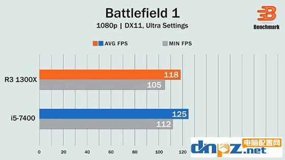 R3 1300X和i5 7400哪个好，锐龙R3 1300X与i5 7400性能对比测试