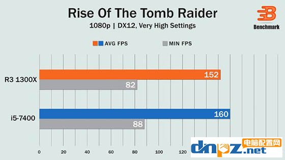 R3 1300X和i5 7400哪个好，锐龙R3 1300X与i5 7400性能对比测试