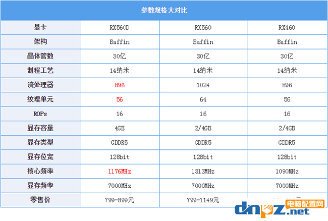 RX560D和RX460哪个好？RX460与RX560D性能对比评测