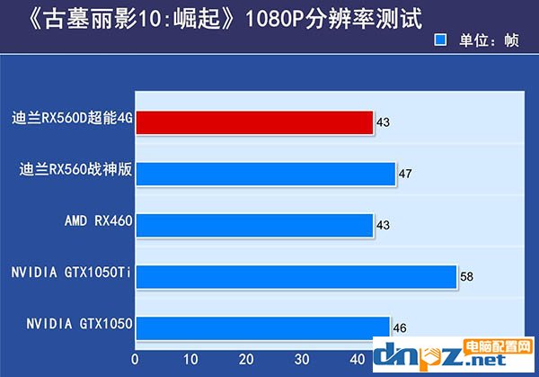 RX560D和RX460哪个好？RX460与RX560D性能对比评测