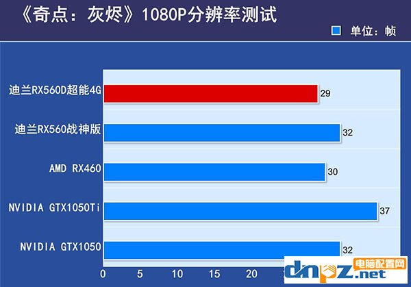 RX560D和RX460哪个好？RX460与RX560D性能对比评测