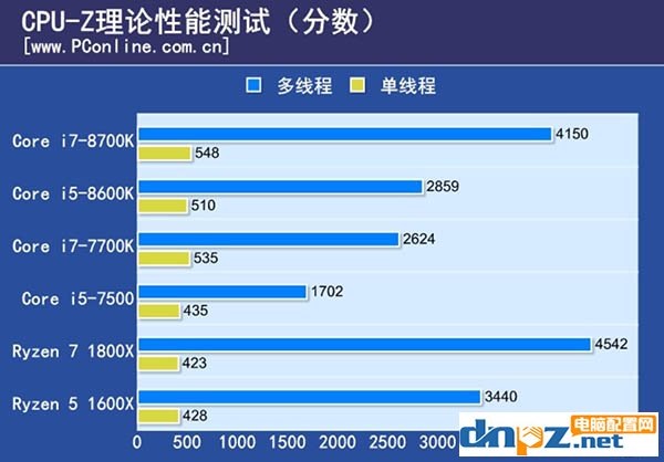 intel八代酷睿处理器性能怎么样？i7-8700k i5-8600k性能测试