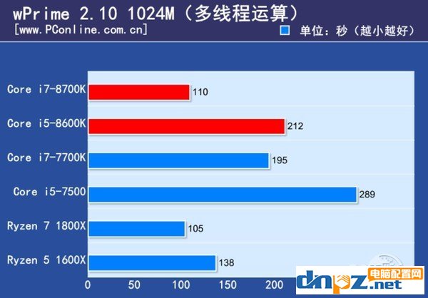 intel八代酷睿处理器性能怎么样？i7-8700k i5-8600k性能测试