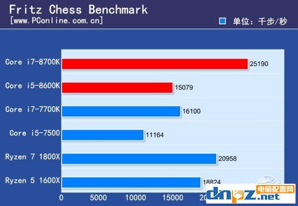 intel八代酷睿处理器性能怎么样？i7-8700k i5-8600k性能测试