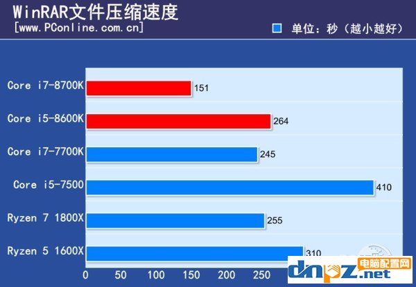 intel八代酷睿处理器性能怎么样？i7-8700k i5-8600k性能测试