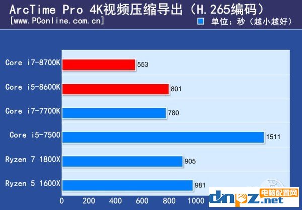 intel八代酷睿处理器性能怎么样？i7-8700k i5-8600k性能测试