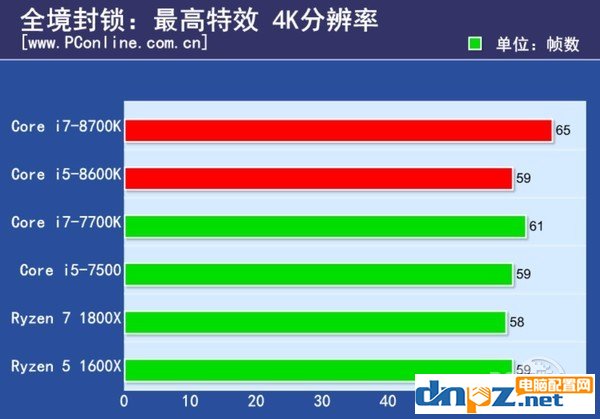 intel八代酷睿处理器性能怎么样？i7-8700k i5-8600k性能测试