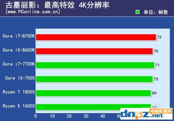 intel八代酷睿处理器性能怎么样？i7-8700k i5-8600k性能测试