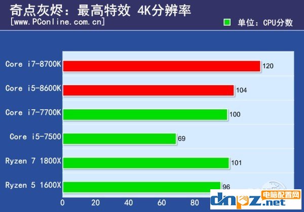 intel八代酷睿处理器性能怎么样？i7-8700k i5-8600k性能测试