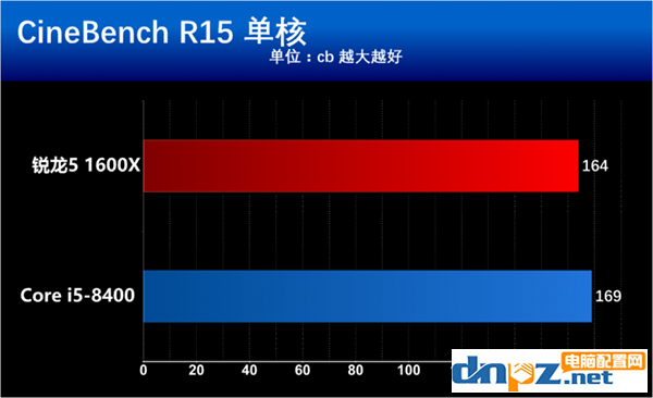 intel八代酷睿i5 8400和AMD锐龙5 1600X哪个好