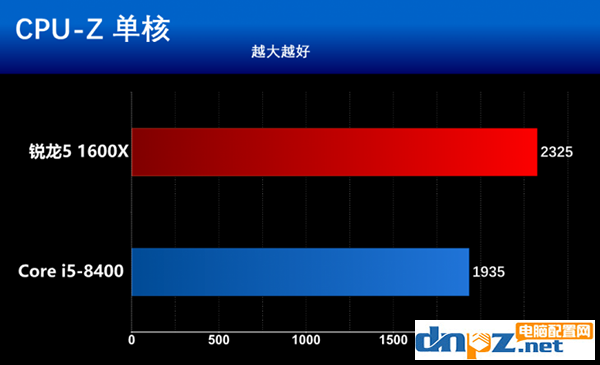 intel八代酷睿i5 8400和AMD锐龙5 1600X哪个好