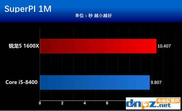 intel八代酷睿i5 8400和AMD锐龙5 1600X哪个好