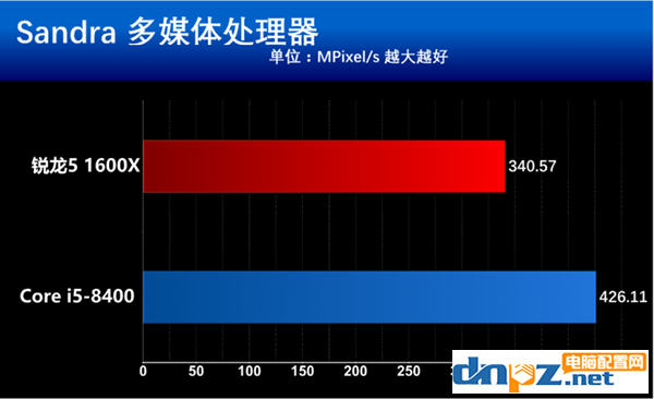 intel八代酷睿i5 8400和AMD锐龙5 1600X哪个好