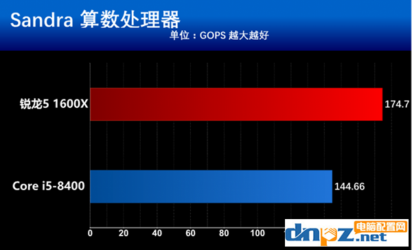 intel八代酷睿i5 8400和AMD锐龙5 1600X哪个好