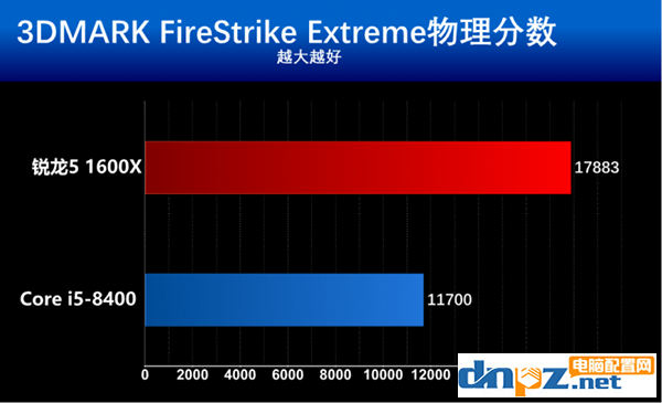 intel八代酷睿i5 8400和AMD锐龙5 1600X哪个好