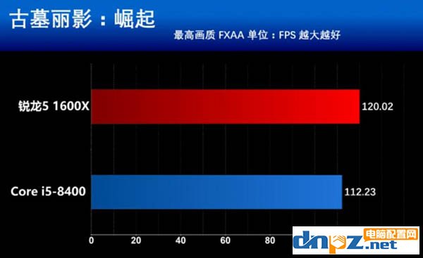 intel八代酷睿i5 8400和AMD锐龙5 1600X哪个好