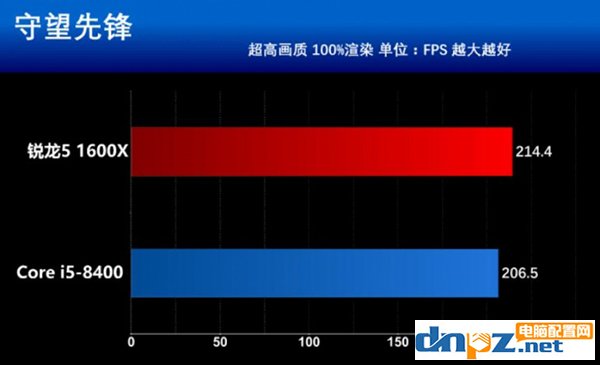 intel八代酷睿i5 8400和AMD锐龙5 1600X哪个好