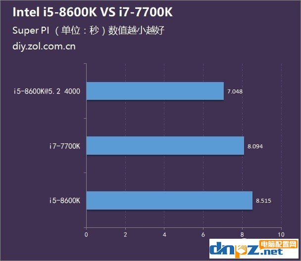 八代i5 8600K和七代i7 7700K哪个好？