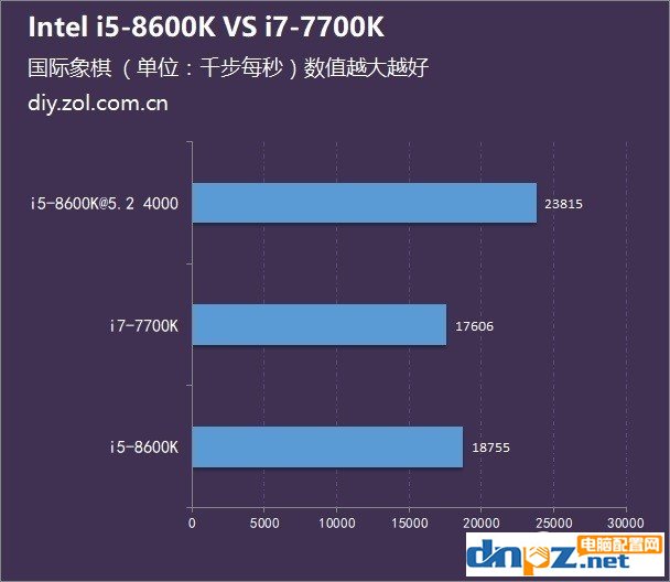 八代i5 8600K和七代i7 7700K哪个好？