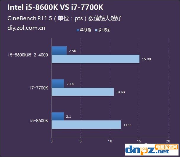 八代i5 8600K和七代i7 7700K哪个好？