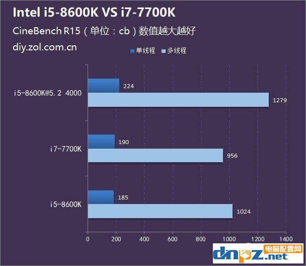 八代i5 8600K和七代i7 7700K哪个好？