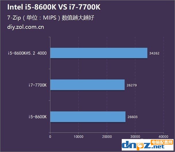 八代i5 8600K和七代i7 7700K哪个好？