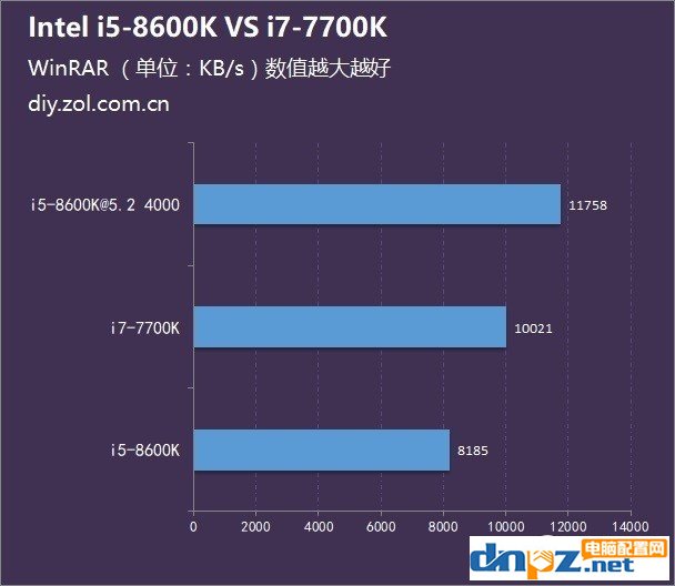 八代i5 8600K和七代i7 7700K哪个好？