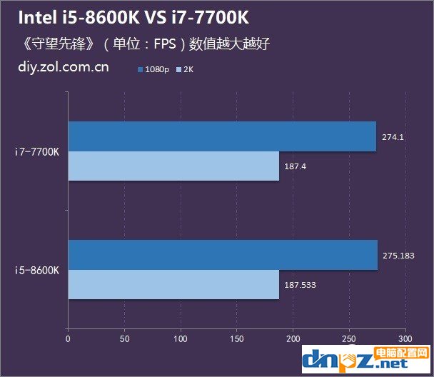 八代i5 8600K和七代i7 7700K哪个好？