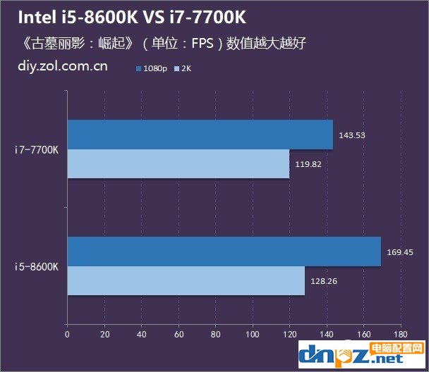 八代i5 8600K和七代i7 7700K哪个好？