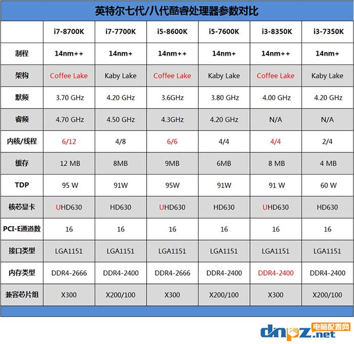 i7 8700k和i7 7700k性能评测，8700k与7700区别