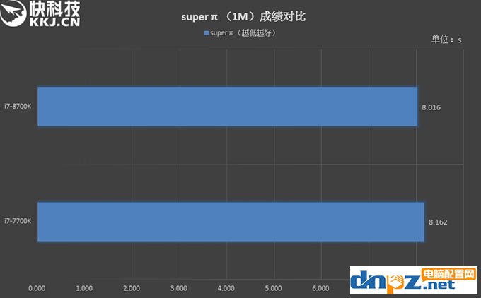 i7 8700k和i7 7700k性能评测，8700k与7700区别