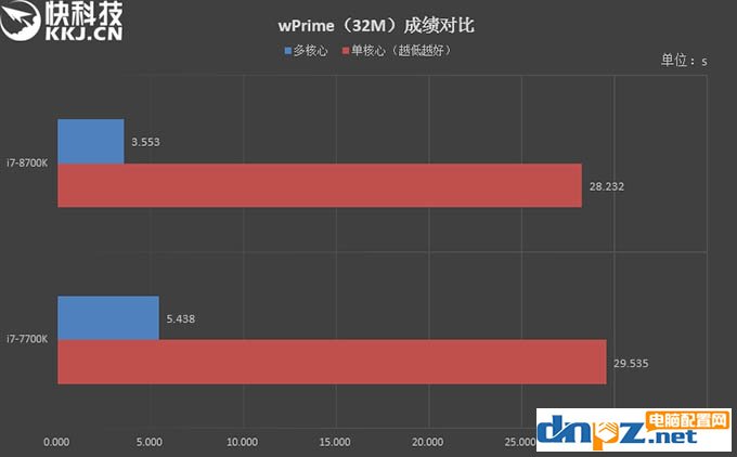 i7 8700k和i7 7700k性能评测，8700k与7700区别