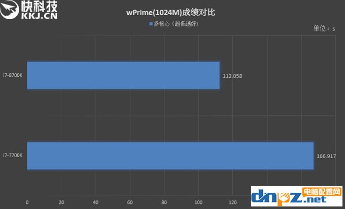 i7 8700k和i7 7700k性能评测，8700k与7700区别