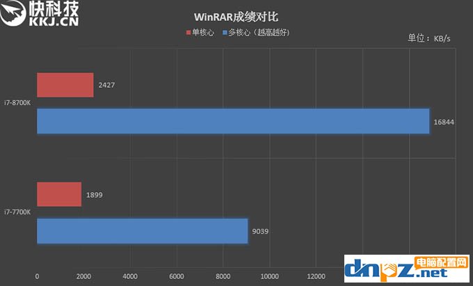 i7 8700k和i7 7700k性能评测，8700k与7700区别