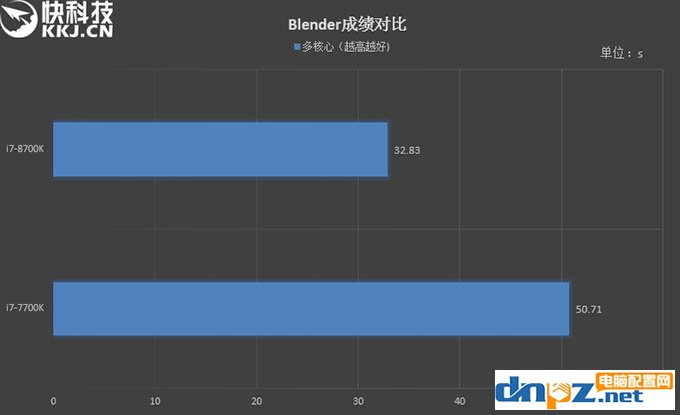 i7 8700k和i7 7700k性能评测，8700k与7700区别