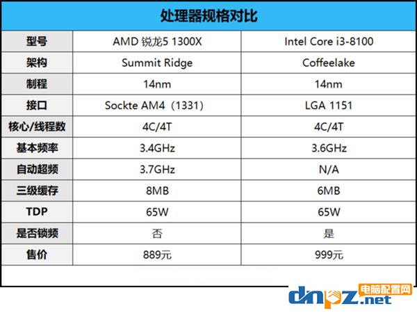 锐龙R3 1300X和i3 8100性能对比测试,i3 8100和R3 1300X哪个好