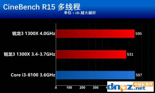 锐龙R3 1300X和i3 8100性能对比测试,i3 8100和R3 1300X哪个好