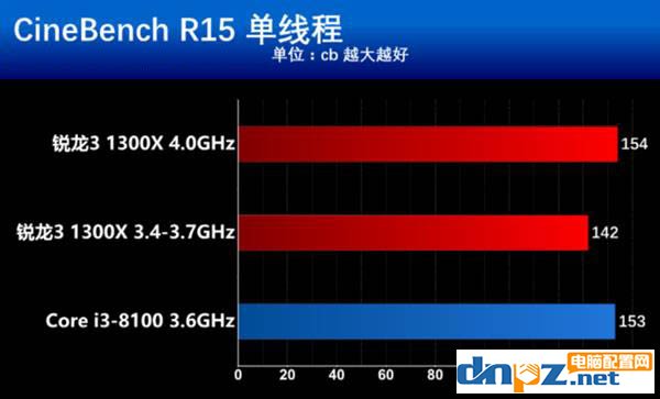 锐龙R3 1300X和i3 8100性能对比测试,i3 8100和R3 1300X哪个好