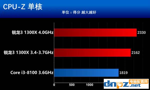 锐龙R3 1300X和i3 8100性能对比测试,i3 8100和R3 1300X哪个好