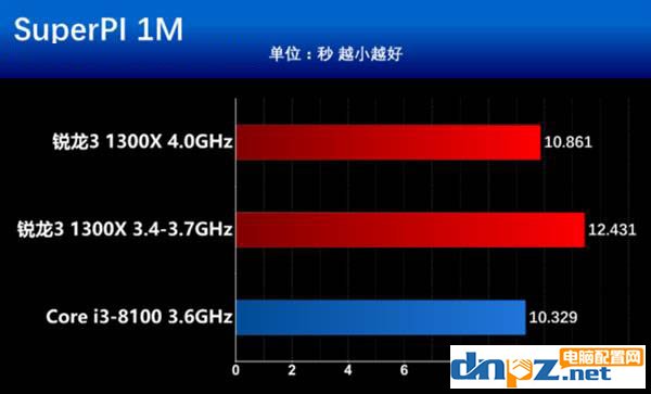 锐龙R3 1300X和i3 8100性能对比测试,i3 8100和R3 1300X哪个好