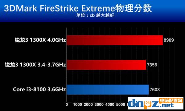 锐龙R3 1300X和i3 8100性能对比测试,i3 8100和R3 1300X哪个好