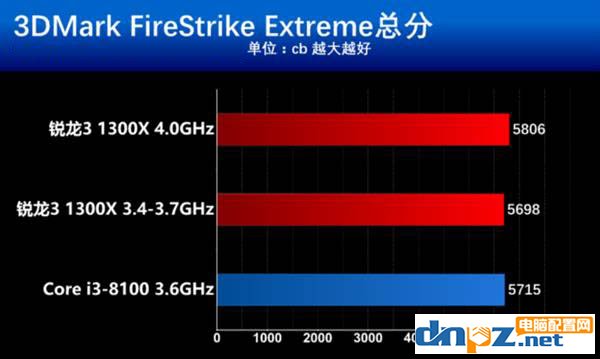 锐龙R3 1300X和i3 8100性能对比测试,i3 8100和R3 1300X哪个好