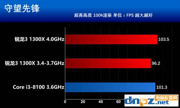 锐龙R3 1300X和i3 8100性能对比测试,i3 8100和R3 1300X哪个好