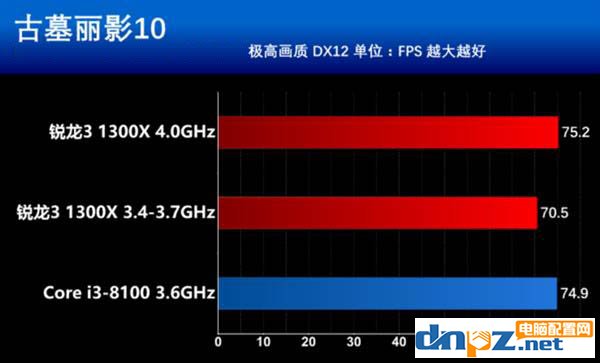 锐龙R3 1300X和i3 8100性能对比测试,i3 8100和R3 1300X哪个好