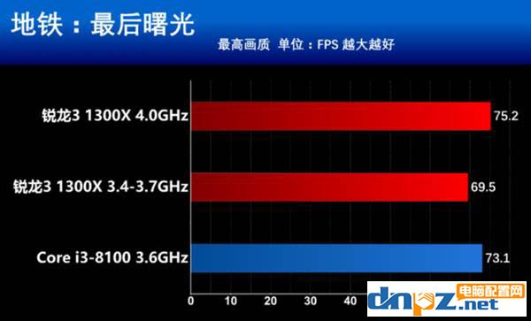 锐龙R3 1300X和i3 8100性能对比测试,i3 8100和R3 1300X哪个好