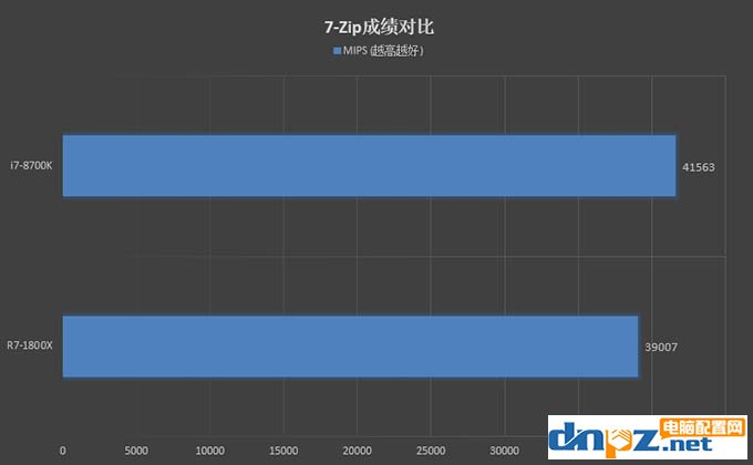 R7 1800X和i7 8700K性能对比测试，1800X和8700K哪个好