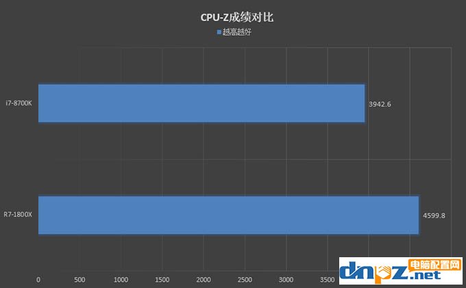 R7 1800X和i7 8700K性能对比测试,1800X和8700K哪个好